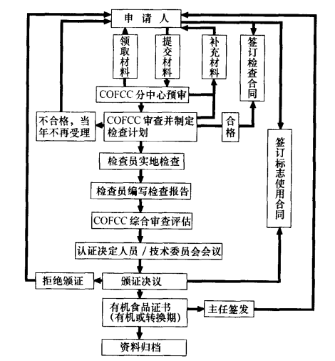 有机产品认证流程图